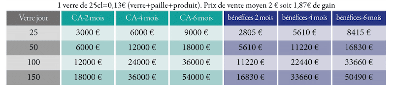 tableau de calcul de rentabilité de vente des glaces à granité