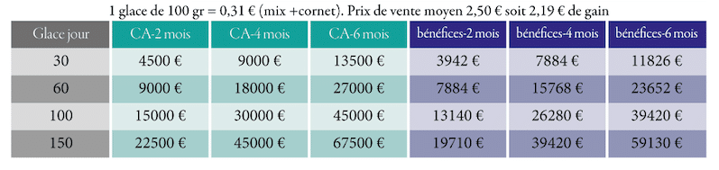 Machines à glaces à l'italienne en triphasée 380V