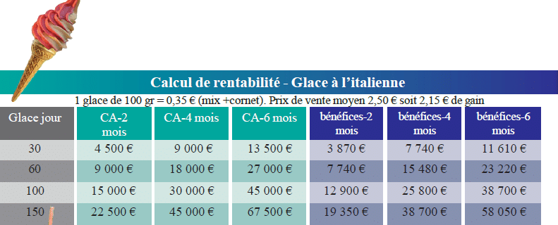 Glace italienne : étude de rentabilité 2023 par Gel Sud